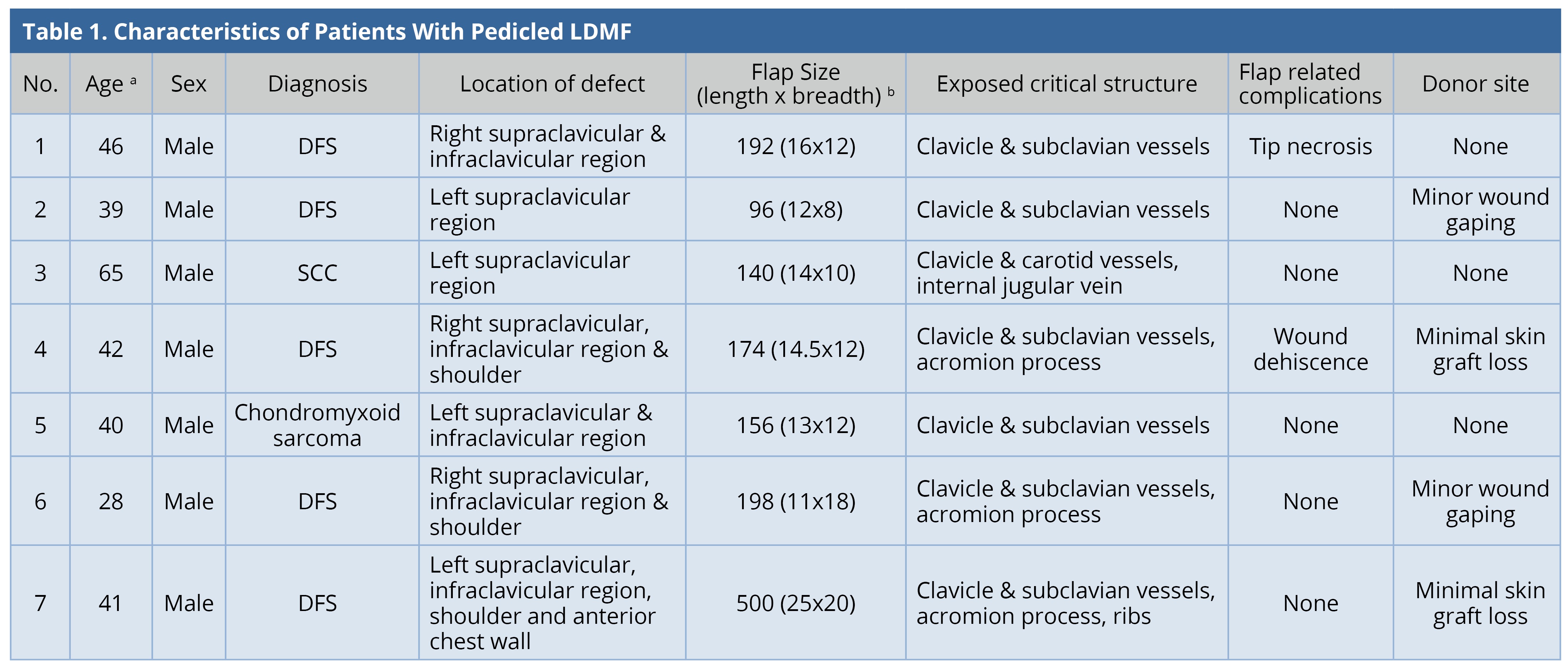 Table 1.jpgCharacteristics of patients with pedicled LDMF.<br><sup><sup>a</sup>Age in years.<br> <sup>b</sup>Flap Size in cm<sup>2</sup>.<br> DFS, Dermatofibrosarcoma; LDMF, latissimus dorsi myocutaneous flap; SCC, Squamous cell carcinoma.</sup>